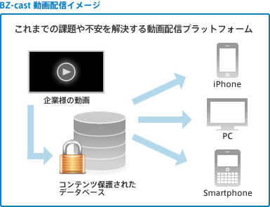 BZ-cast動画配信イメージ これまでの課題や不安を解決する動画配信プラットフォーム