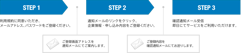 会員登録の流れ